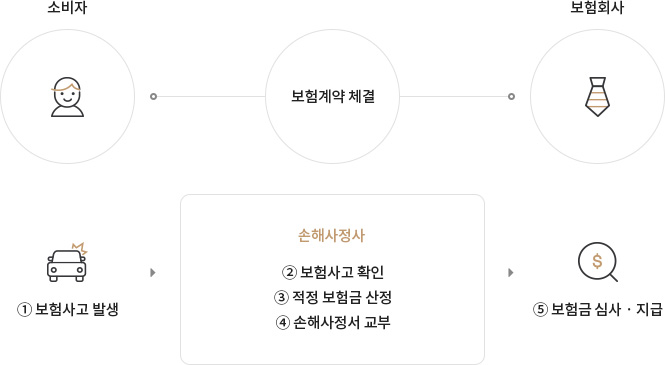 손해사정 과정